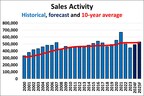 CREA Forecasts Rebound in Residential Property Sales