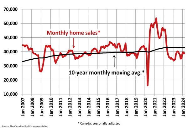 Monthly home sales (CNW Group/Canadian Real Estate Association (CREA))