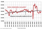 Les données du mois de mars laissent entrevoir un marché printanier actif