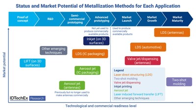 Status and market potential of metallization methods for each application. Source: IDTechEx