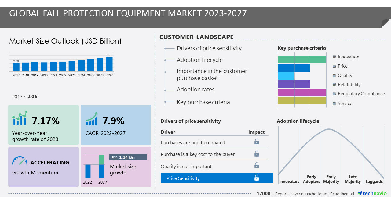 Fall Protection Equipment Market size to record USD 1.14 billion growth ...