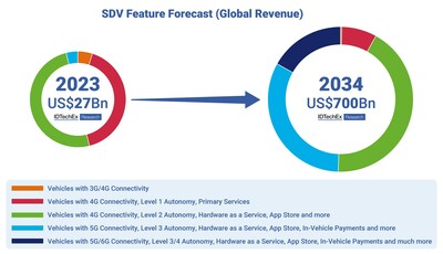 The SDV Feature Market is set to become much more diverse. Source: IDTechEx