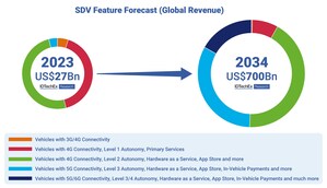 IDTechEx Discusses Why the SDV Market Will Be Worth US$700 Billion by 2034