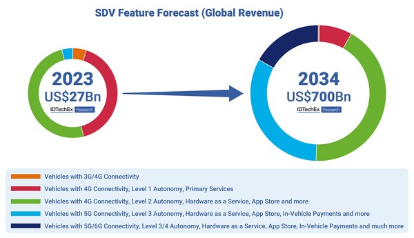 El mercado de funciones SDV se volverá mucho más diverso.  Fuente: IDTechEx