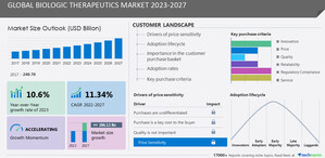 Biologic Therapeutics Market size is set to grow by USD 286.12 billion from 2023-2027, Introduction of biosimilars boost the market, Technavio