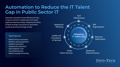 Info-Tech Research Group's "Automation to Reduce the IT Talent Gap in Public Sector IT" blueprint outlines the key benefits of automation in the public sector. (CNW Group/Info-Tech Research Group)