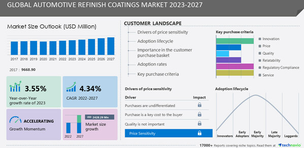 Automotive Refinish Coatings Market size is set to grow by USD 2428.29