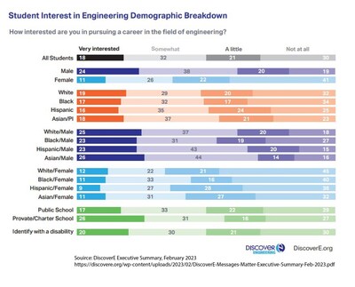 Fig. 1. Student Interest in Engineering Demographic Breakdown. Students were asked, "How interested are you in pursuing a career in the field of engineering?" Source: Discover Engineering's 2023 Executive Summary.