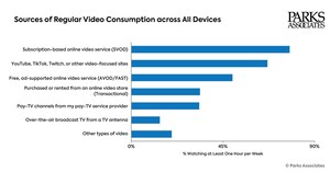 Parks Associates at NAB: US Households Report Consuming 43.5 Hours Of Video Per Week Across All Viewing Devices