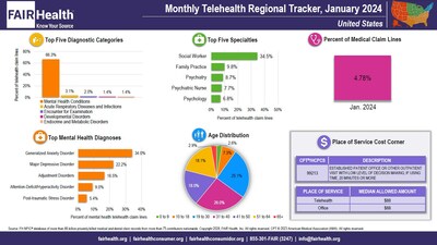 Monthly Telehealth Regional Tracker, January 2024, United States