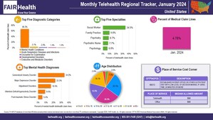 FAIR Health's Monthly Telehealth Regional Tracker Enters Fifth Year