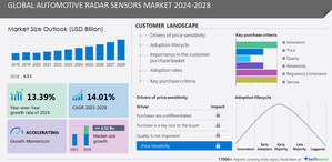 Automotive Radar Sensors Market size to increase by USD 6.51 billion between 2023 to 2028, Market Segmentation by Type and Geography,  Technavio