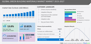 Green Building Materials Market Market size to increase by USD 273 billion between 2022 to 2027, Market Segmentation by Application and Geography, Technavio