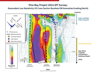 Pine Bay Project 2024 MT Survey Results: Descendent Low Resistivity Cross Section with BPEM Anomalies (CNW Group/Callinex Mines Inc.)