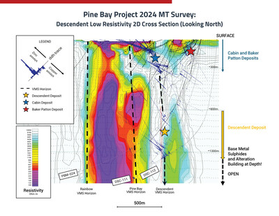 Pine Bay Project 2024 MT Survey Results: Descendent Low Resistivity Cross Section (CNW Group/Callinex Mines Inc.)