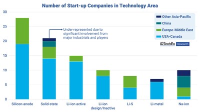 Li-ion technologies remain a focus of development within batteries and energy storage with silicon anodes and solid-state batteries being key innovation areas. Source: IDTechEx