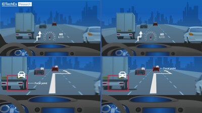 Computer-generated holography offers true depth cues to heads-up displays, and this is a beneficial feature when signalling key obstacles on the road. Source: IDTechEx