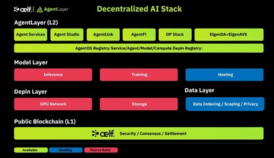 aelf and AgentLayer's comprehensive decentralised AI stack (PRNewsfoto/aelf)
