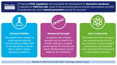 Proposed PFAS regulations will necessitate the development of alternative membrane materials for PEM fuel cells. Some of the promising options include hydrocarbons and MOF membranes, but which material parameters are key for success? Source: IDTechE