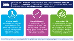 IDTechEx Discusses Membrane Materials for PEM Fuel Cells in the Post-PFAS World