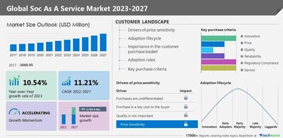 Technavio has announced its latest market research report titled Global Soc As A Service Market 2023-2027