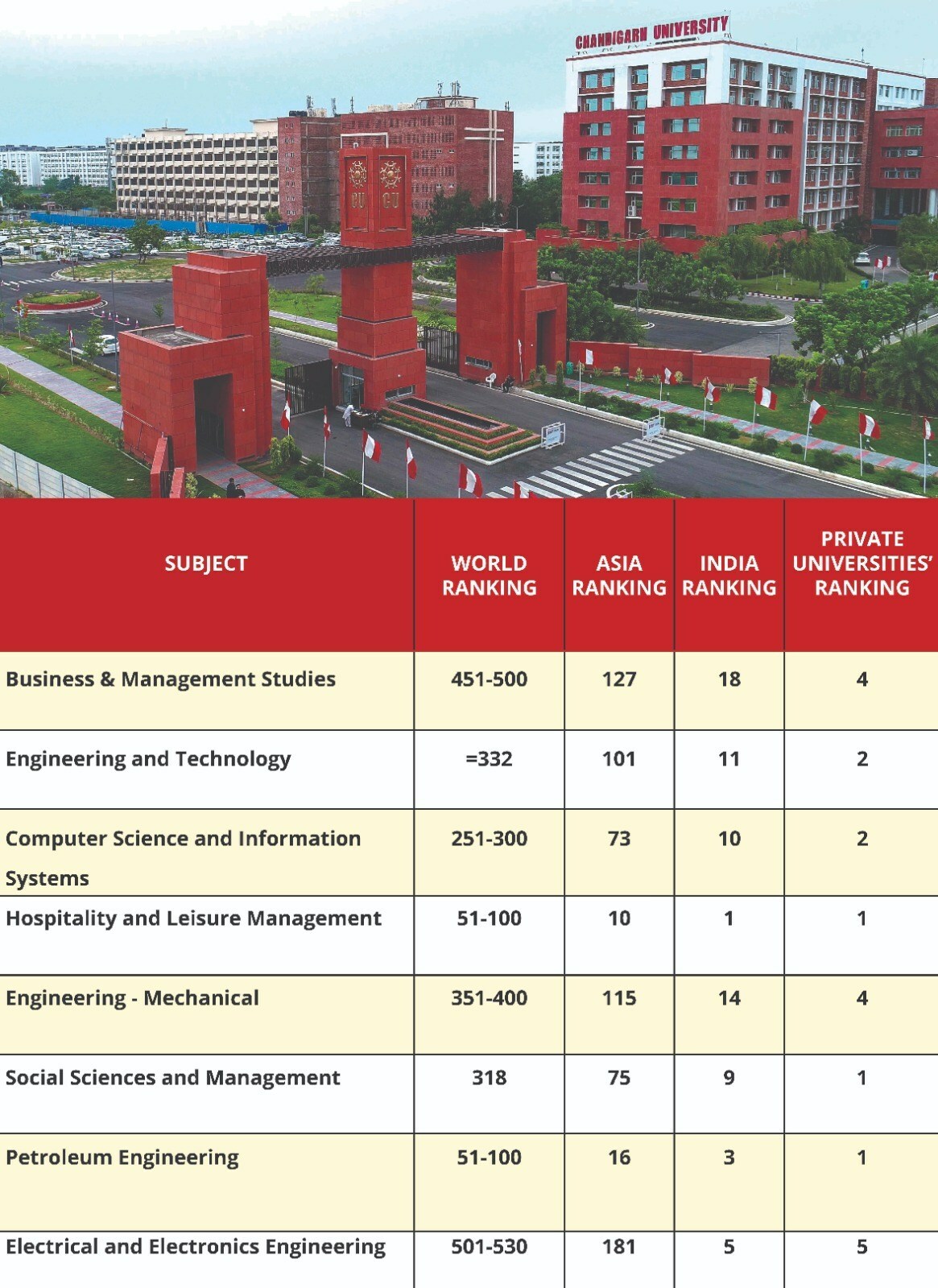 Chandigarh University secures top spots in QS World University Rankings by Subjects-2024