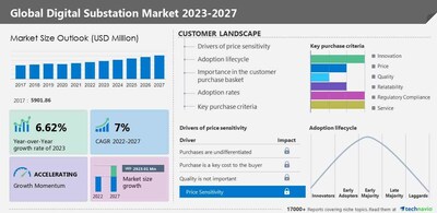 Technavio has announced its latest market research report titled Global Digital Substation Market 2023-2027