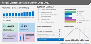 Digital Substation Market, 34% of Growth to Originate from APAC, Technavio