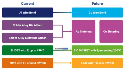 Trends for thermal management strategies driven by the transition from IGBT to MOSFET. Source: IDTechEx
