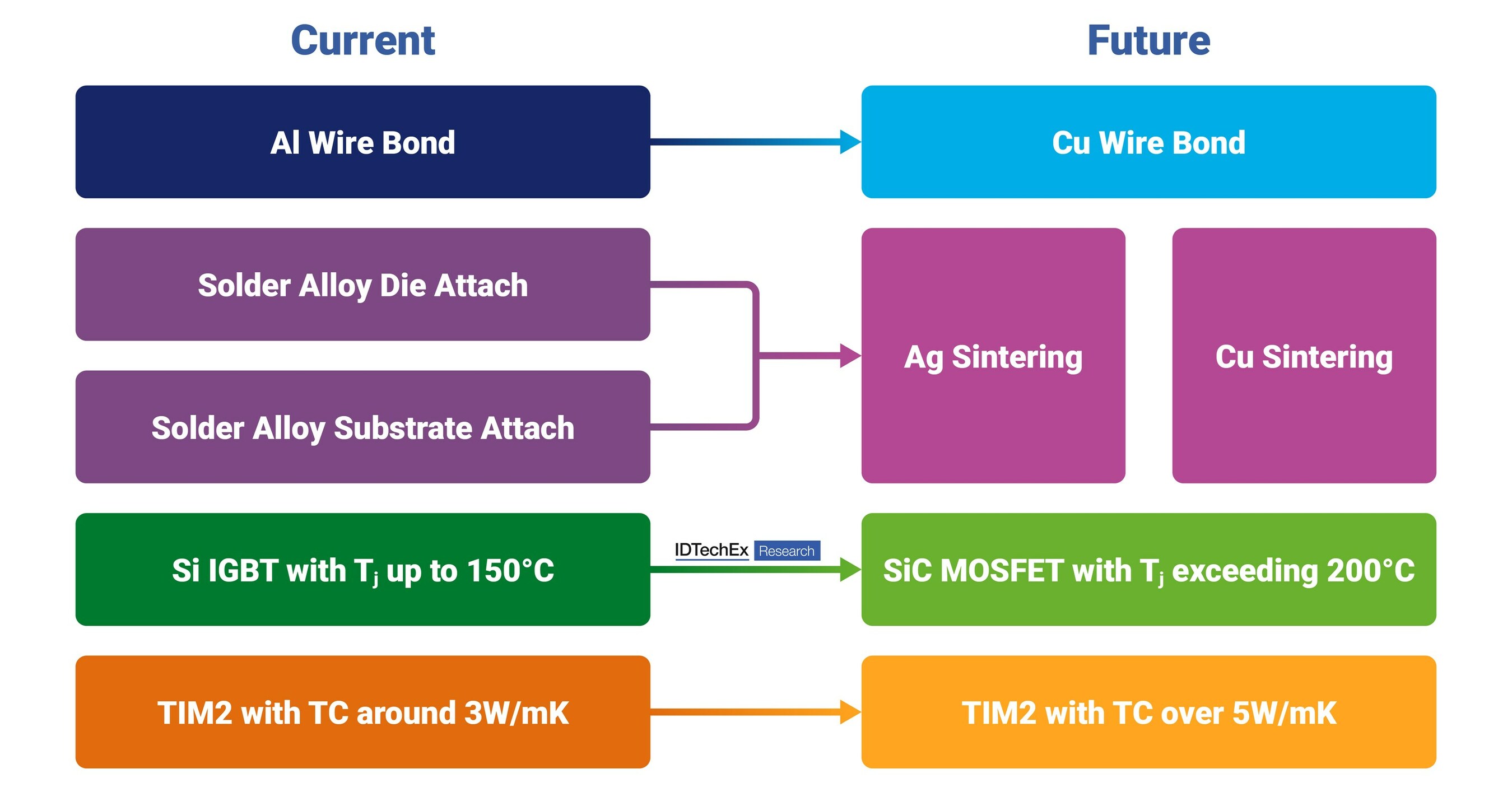 Idtech Graph IDTechEx Summarizes Power Electronics Thermal Materials Trends