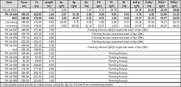 Table 1: Significant results and observation – Lion Discovery drilling Winter 2024 (CNW Group/Power Nickel Inc.)