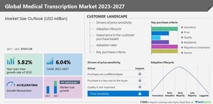 Medical Transcription Market size to record USD 24.67 billion growth from 2023-2027, Emergence of voice recognition technologies is one of the key market trends, Technavio