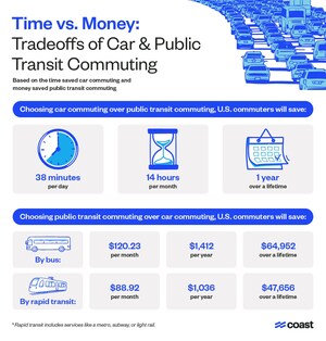 Time is Money: New Coast Study Reveals the Cost of Commuting in the U.S.