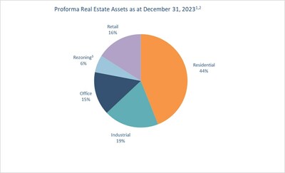 Proforma Real Estate Assets as at December 31, 2023 (CNW Group/H&R Real Estate Investment Trust)