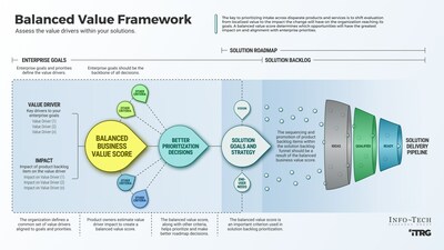 Info-Tech Research Group's "Assess the Value Drivers Within Your Solutions" blueprint outlines a data-backed approach to help IT leaders align product roadmaps and projects with enterprise goals, a strategy highly valued by the senior leadership team. (CNW Group/Info-Tech Research Group)