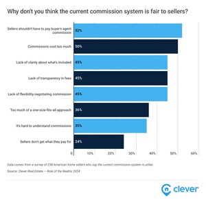 94% of Home Sellers Want Buyers to Pay Their Own Agent Fees