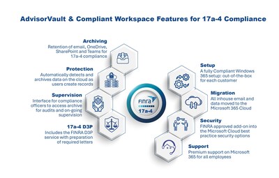 AdvisorVault & Compliant Workspace Features for 17a-4 on Microsoft 365 (CNW Group/AdvisorVault)