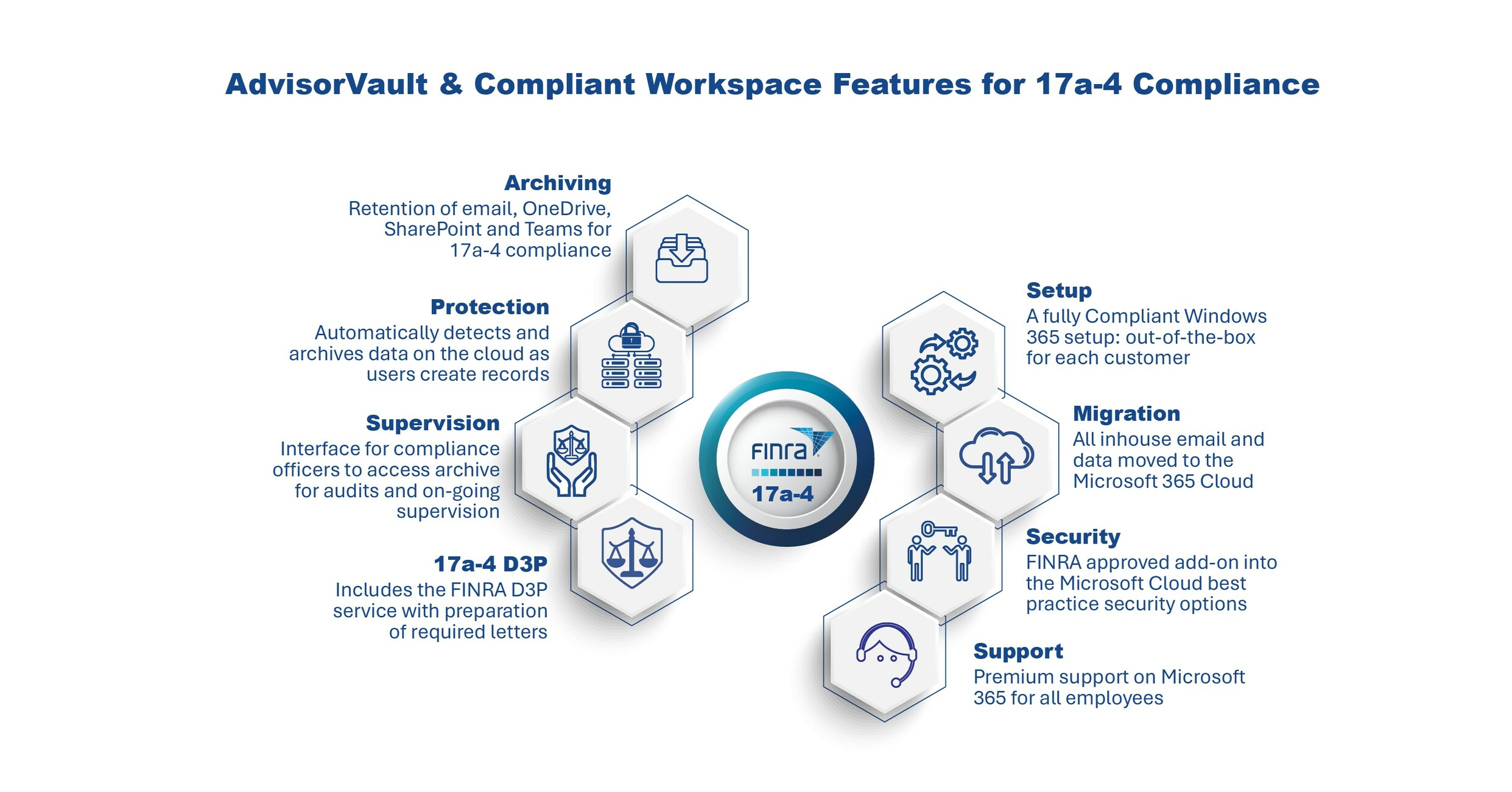 AdvisorVault Partners with Compliant Workspace Meeting Rule 17a-4 on Microsoft 365