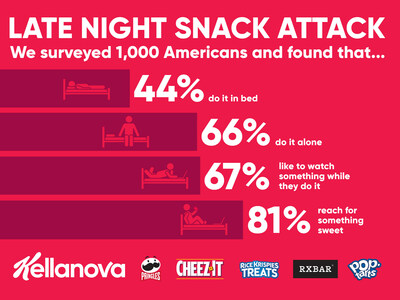 The different ways Americans snack late at night.