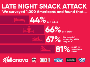 Left no crumbs? Nearly half of America's late-night snackers do it in bed, according to survey