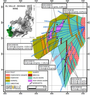 Figure 1: Section A-A' Boins South (CNW Group/Orvana Minerals Corp.)