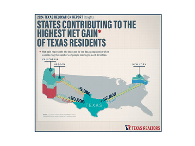States contributing to the highest net gain of Texas residents