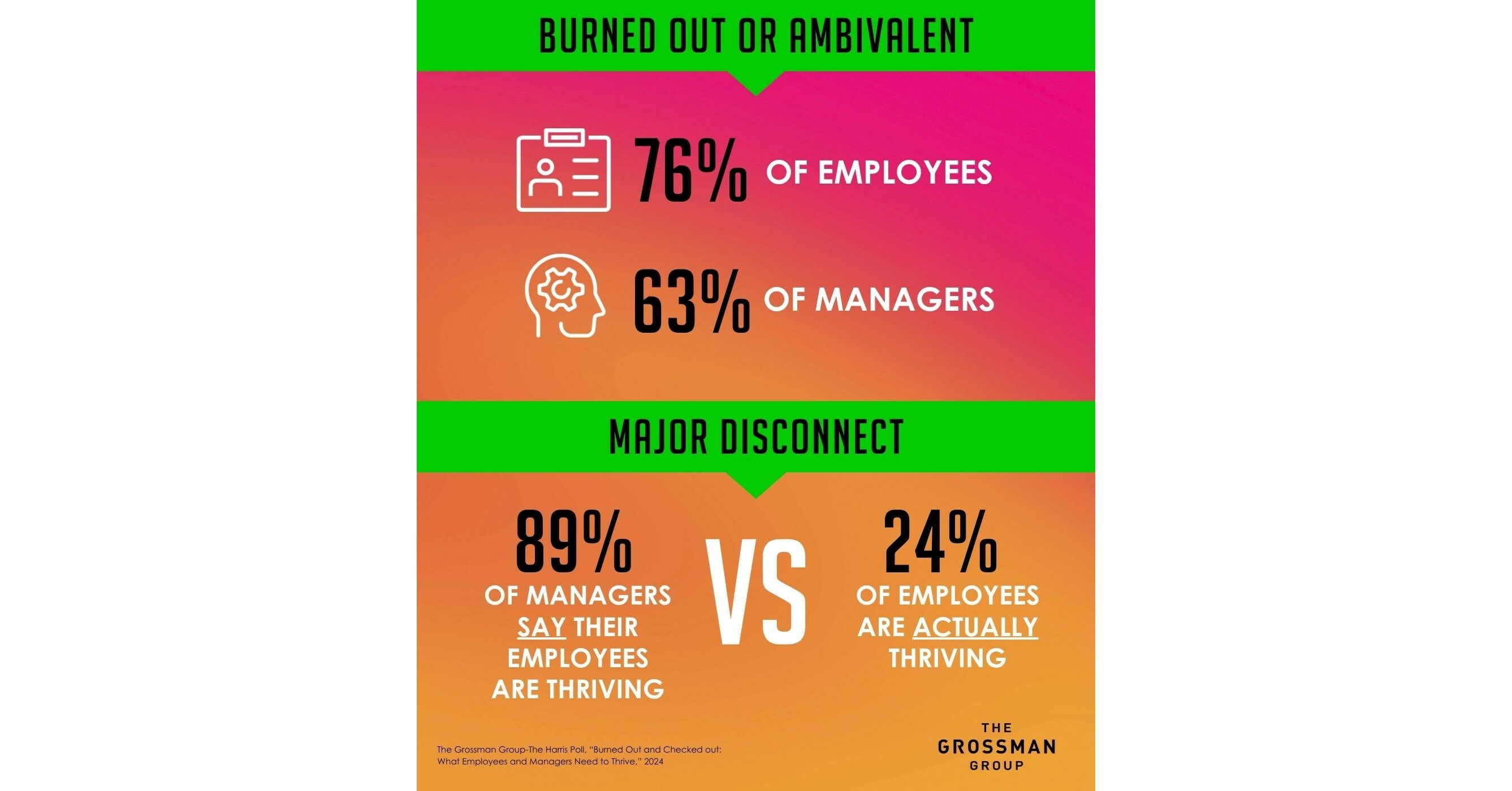 Employees and Managers Are Burned Out and Checked Out: New Research Points to What They Need to Thrive