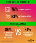Employees and Managers Are Burned Out and Checked Out: New Research Points to What They Need to Thrive
