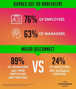 Employees and Managers Are Burned Out and Checked Out: New Research Points to What They Need to Thrive