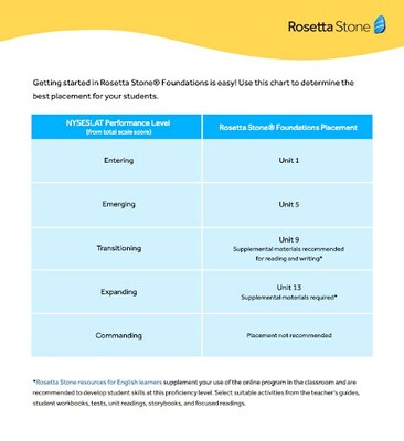 Placement guides assist teachers in determining which Rosetta Stone unit matches an ELL’s current proficiency level without the need for additional testing.