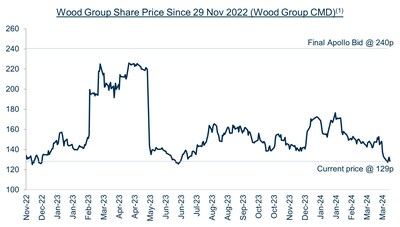 Wood Group Share Price Since 29 Nov 2022 (Wood Group CMD)(1)