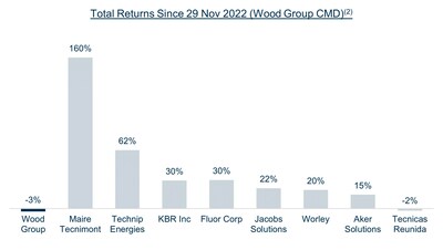 Total Returns Since 29 Nov 2022 (Wood Group CMD)(2)