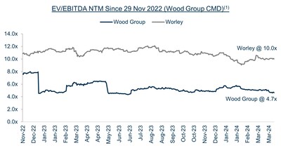 EV/EBITDA NTM Since 29 Nov 2022 (Wood Group CMD)(1)