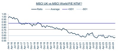 MSCI UK vs MSCI World P/E NTM(1)